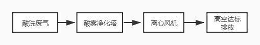 酸雾净化塔