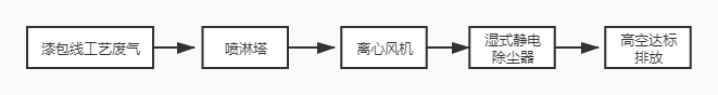 喷淋塔+湿式静电除尘器